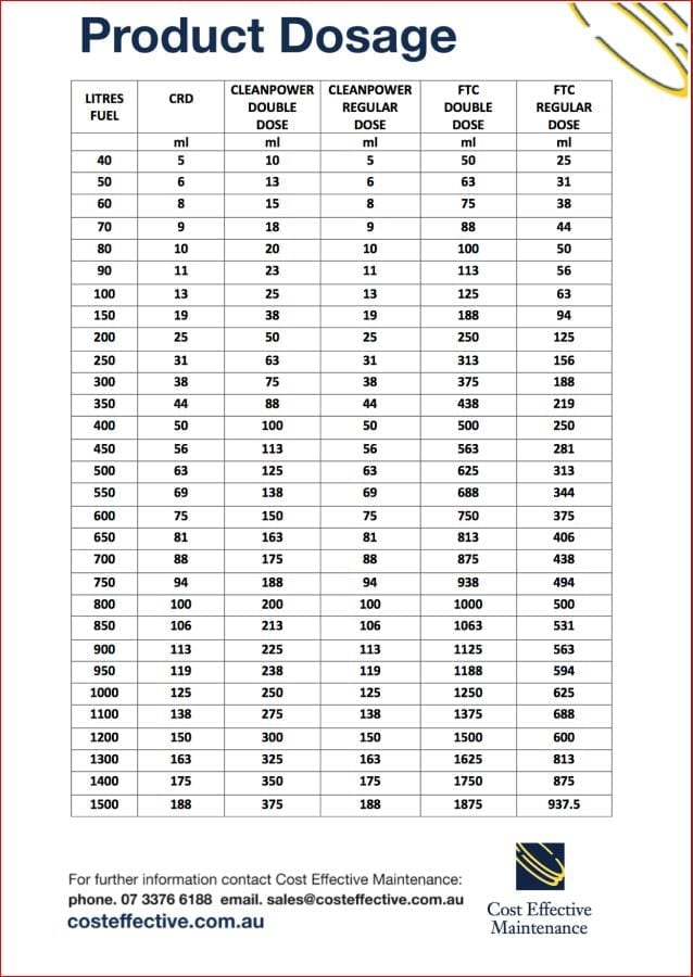 Product dosage chart
