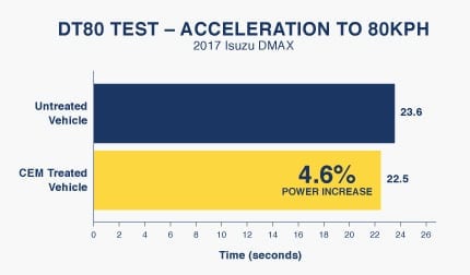DT80test Figure2 Graph showing an increase in acceleration