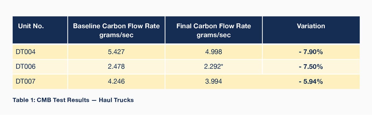 2017_CMB-Test-Results_Haul-Trucks Graph showing carbon reduction in trucks using FPC Fuel Catalyst
