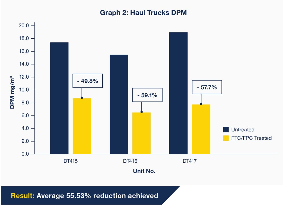 2019_DPM-Test-Results_Haul-Trucks_Graph